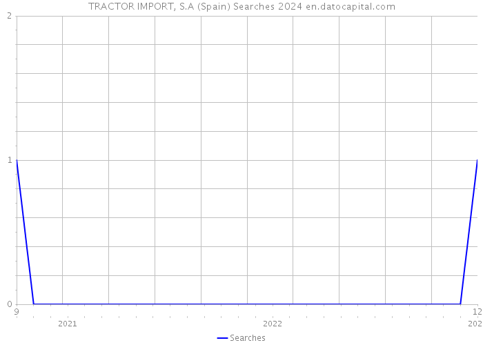 TRACTOR IMPORT, S.A (Spain) Searches 2024 