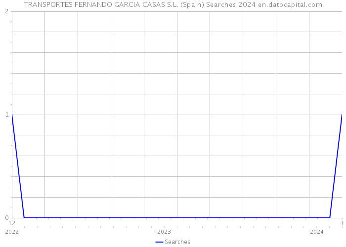 TRANSPORTES FERNANDO GARCIA CASAS S.L. (Spain) Searches 2024 