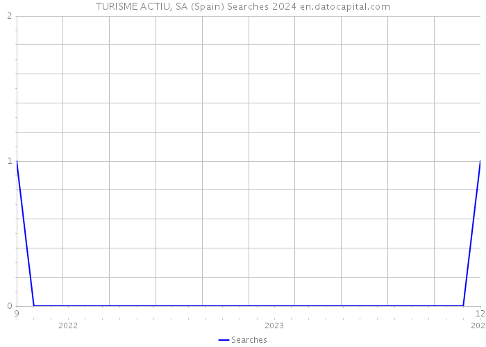 TURISME ACTIU, SA (Spain) Searches 2024 