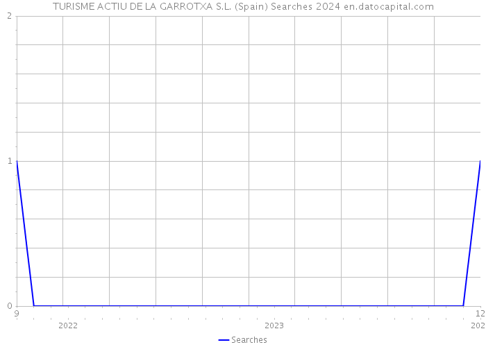 TURISME ACTIU DE LA GARROTXA S.L. (Spain) Searches 2024 