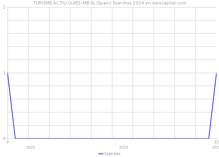 TURISME ACTIU GUIES-MB SL (Spain) Searches 2024 