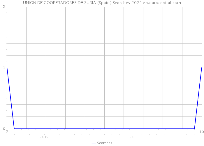 UNION DE COOPERADORES DE SURIA (Spain) Searches 2024 