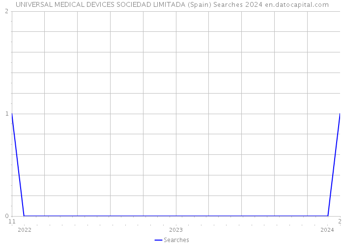 UNIVERSAL MEDICAL DEVICES SOCIEDAD LIMITADA (Spain) Searches 2024 