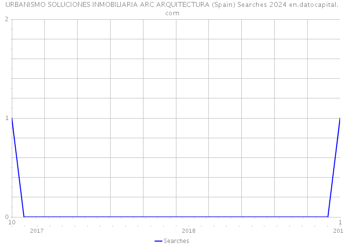 URBANISMO SOLUCIONES INMOBILIARIA ARC ARQUITECTURA (Spain) Searches 2024 