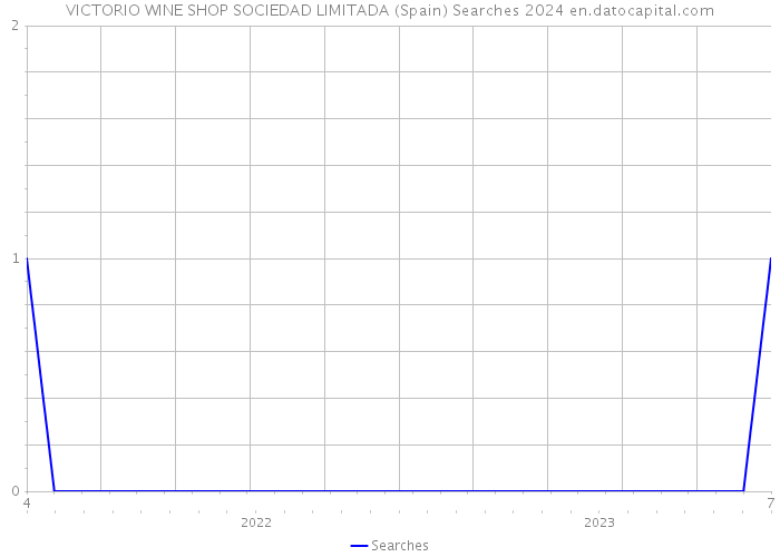 VICTORIO WINE SHOP SOCIEDAD LIMITADA (Spain) Searches 2024 
