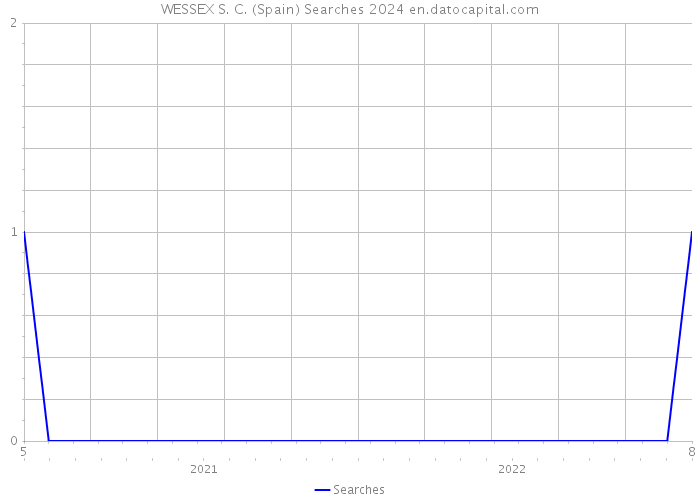 WESSEX S. C. (Spain) Searches 2024 