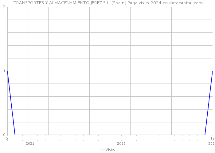  TRANSPORTES Y ALMACENAMIENTO JEREZ S.L. (Spain) Page visits 2024 