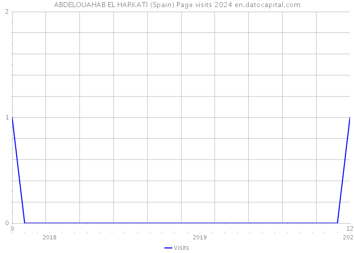 ABDELOUAHAB EL HARKATI (Spain) Page visits 2024 