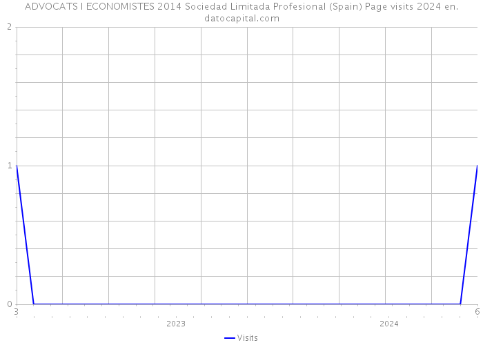 ADVOCATS I ECONOMISTES 2014 Sociedad Limitada Profesional (Spain) Page visits 2024 