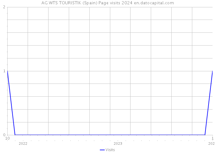 AG WTS TOURISTIK (Spain) Page visits 2024 