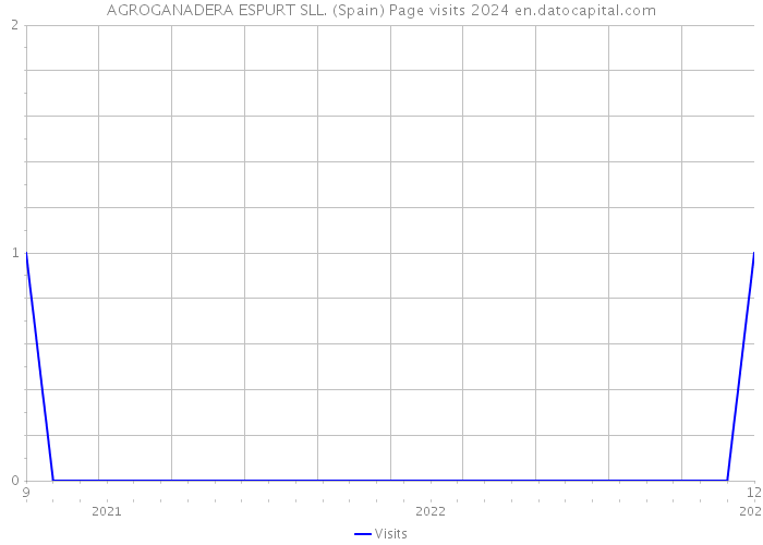 AGROGANADERA ESPURT SLL. (Spain) Page visits 2024 