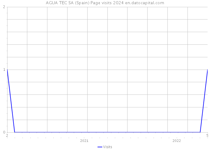 AGUA TEC SA (Spain) Page visits 2024 