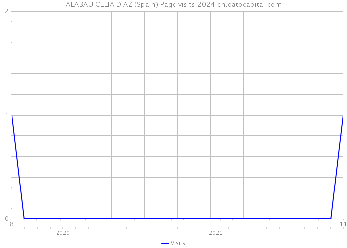 ALABAU CELIA DIAZ (Spain) Page visits 2024 