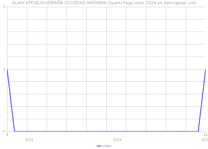 ALAIN AFFLELOU ESPAÑA SOCIEDAD ANÓNIMA (Spain) Page visits 2024 