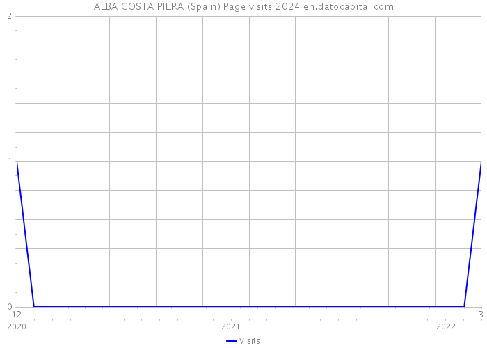ALBA COSTA PIERA (Spain) Page visits 2024 