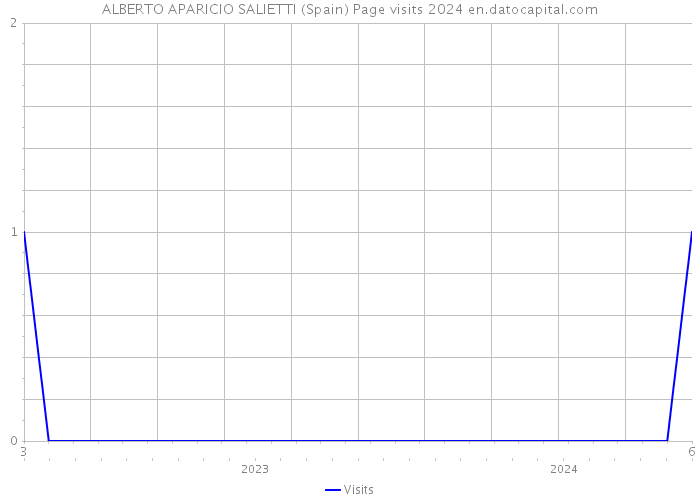 ALBERTO APARICIO SALIETTI (Spain) Page visits 2024 