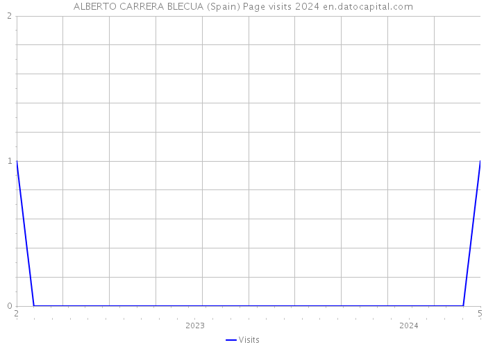 ALBERTO CARRERA BLECUA (Spain) Page visits 2024 