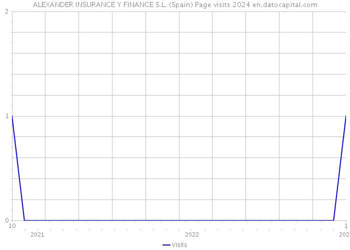 ALEXANDER INSURANCE Y FINANCE S.L. (Spain) Page visits 2024 
