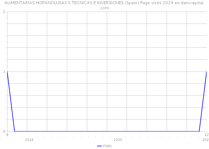 ALIMENTARIAS HISPANOLUSAS S TECNICAS E INVERSIONES (Spain) Page visits 2024 