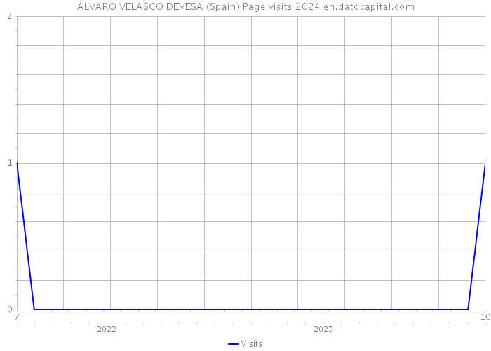 ALVARO VELASCO DEVESA (Spain) Page visits 2024 
