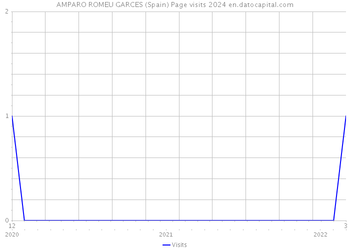 AMPARO ROMEU GARCES (Spain) Page visits 2024 