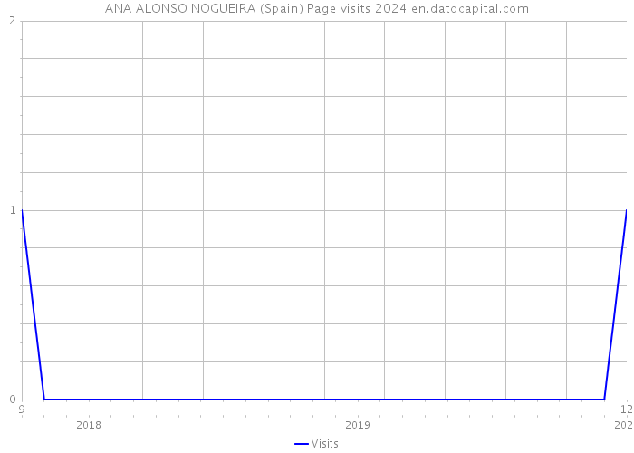 ANA ALONSO NOGUEIRA (Spain) Page visits 2024 