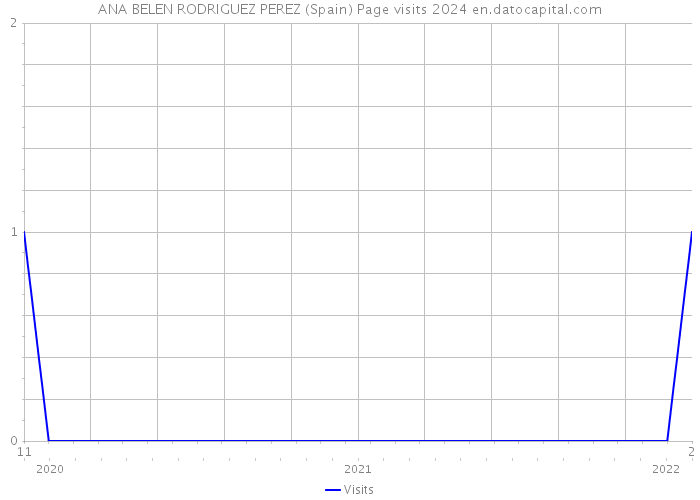 ANA BELEN RODRIGUEZ PEREZ (Spain) Page visits 2024 