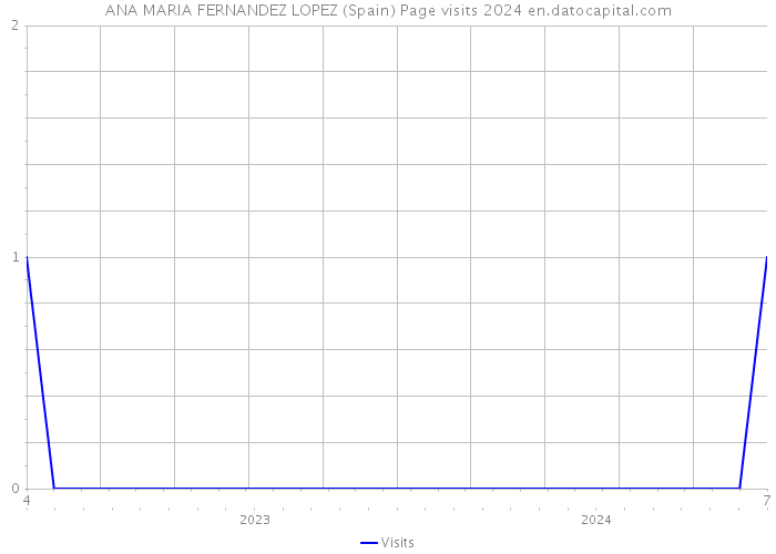 ANA MARIA FERNANDEZ LOPEZ (Spain) Page visits 2024 