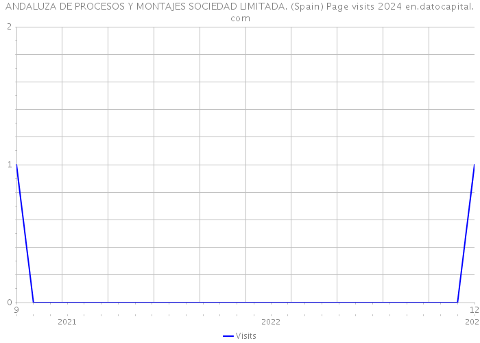 ANDALUZA DE PROCESOS Y MONTAJES SOCIEDAD LIMITADA. (Spain) Page visits 2024 