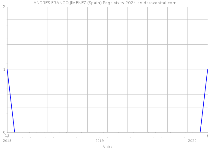 ANDRES FRANCO JIMENEZ (Spain) Page visits 2024 