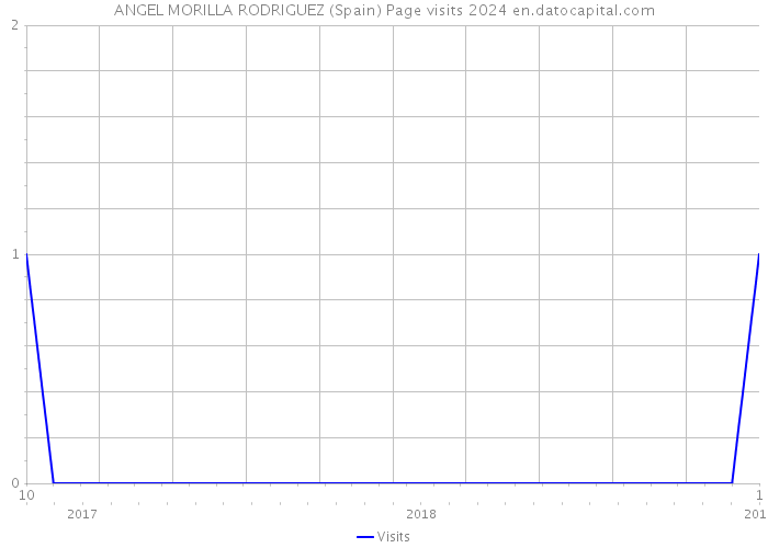 ANGEL MORILLA RODRIGUEZ (Spain) Page visits 2024 