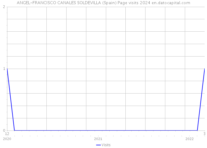 ANGEL-FRANCISCO CANALES SOLDEVILLA (Spain) Page visits 2024 