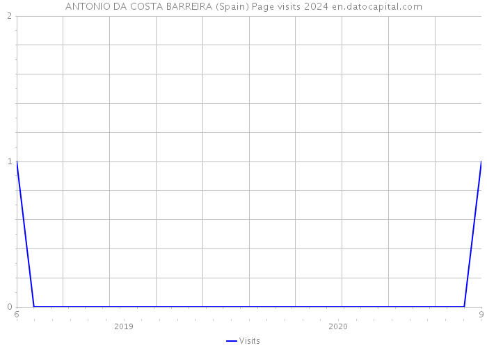 ANTONIO DA COSTA BARREIRA (Spain) Page visits 2024 