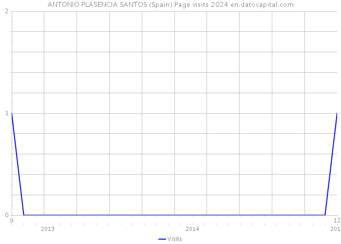 ANTONIO PLASENCIA SANTOS (Spain) Page visits 2024 