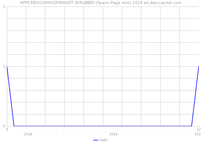 APPS RENGORINGSFIRMAET SKRUBBEN (Spain) Page visits 2024 