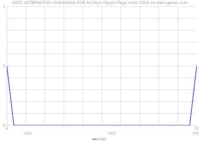 ASOC ALTERNATIVA CIUDADANA POR ALCALA (Spain) Page visits 2024 
