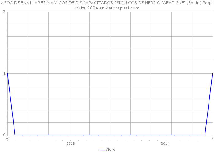 ASOC DE FAMILIARES Y AMIGOS DE DISCAPACITADOS PSIQUICOS DE NERPIO 