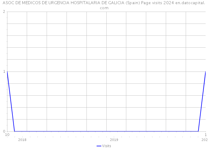 ASOC DE MEDICOS DE URGENCIA HOSPITALARIA DE GALICIA (Spain) Page visits 2024 