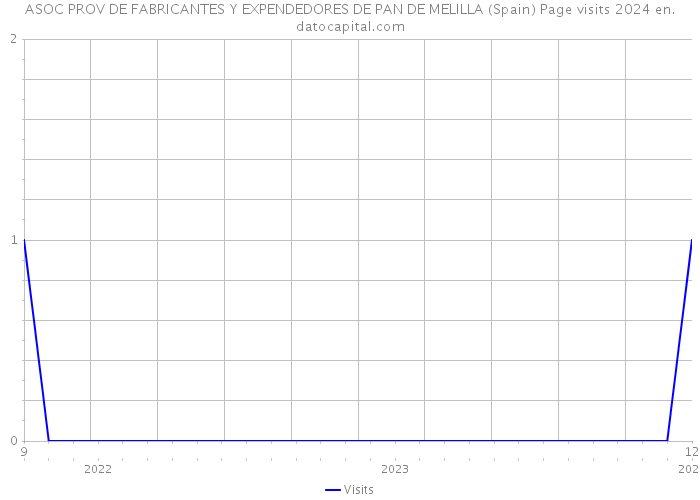 ASOC PROV DE FABRICANTES Y EXPENDEDORES DE PAN DE MELILLA (Spain) Page visits 2024 