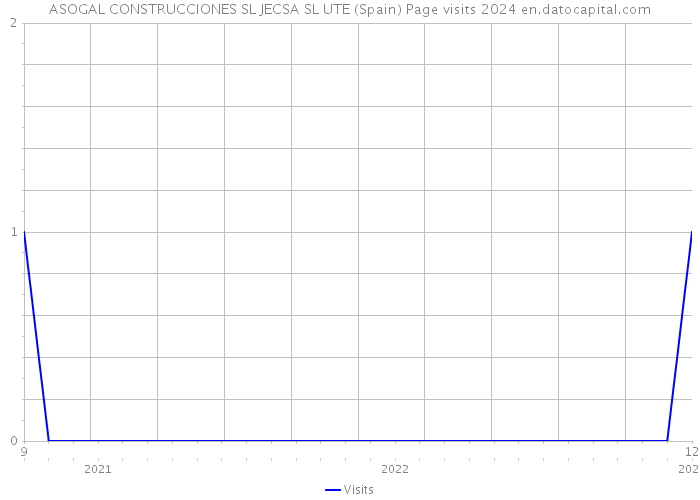 ASOGAL CONSTRUCCIONES SL JECSA SL UTE (Spain) Page visits 2024 