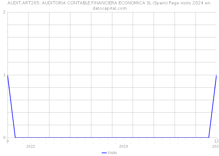 AUDIT.ART265: AUDITORIA CONTABLE FINANCIERA ECONOMICA SL (Spain) Page visits 2024 