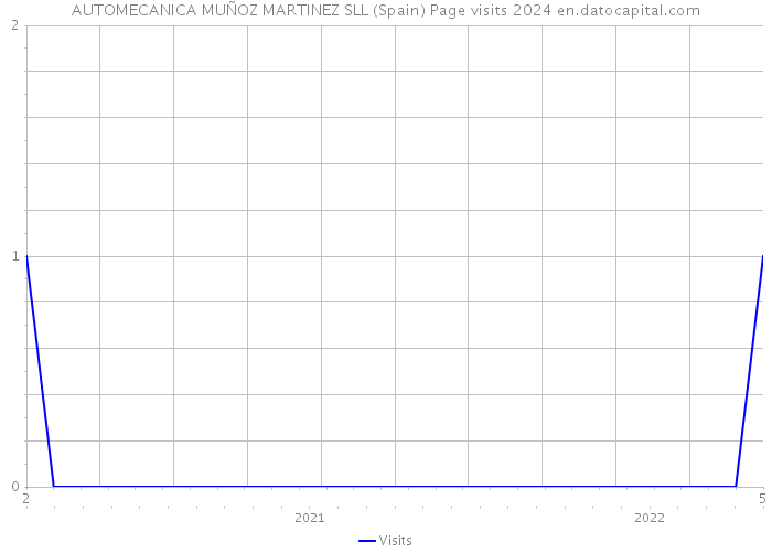 AUTOMECANICA MUÑOZ MARTINEZ SLL (Spain) Page visits 2024 