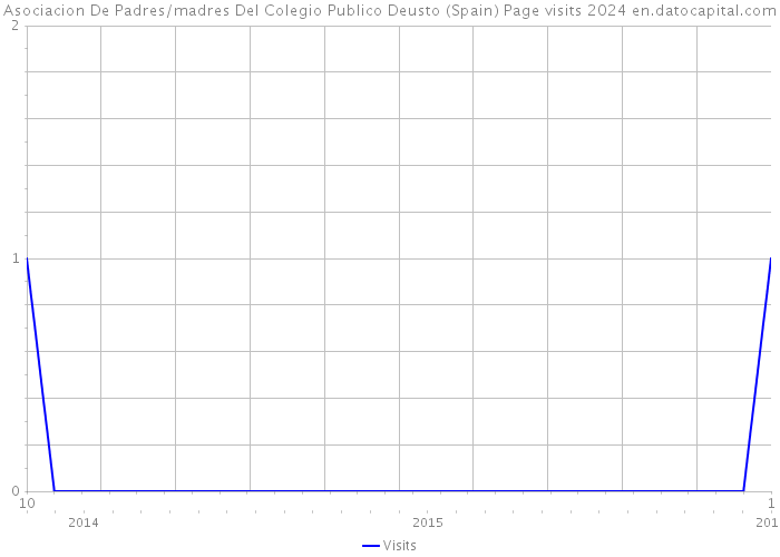 Asociacion De Padres/madres Del Colegio Publico Deusto (Spain) Page visits 2024 