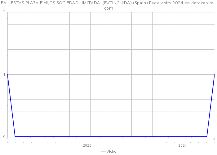 BALLESTAS PLAZA E HIJOS SOCIEDAD LIMITADA. (EXTINGUIDA) (Spain) Page visits 2024 