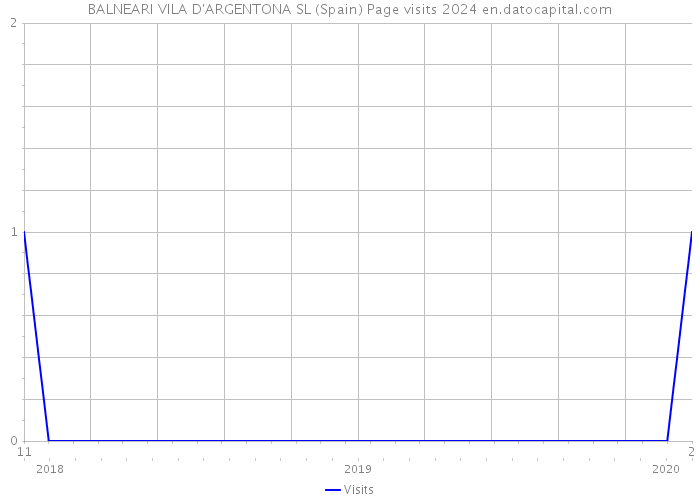 BALNEARI VILA D'ARGENTONA SL (Spain) Page visits 2024 