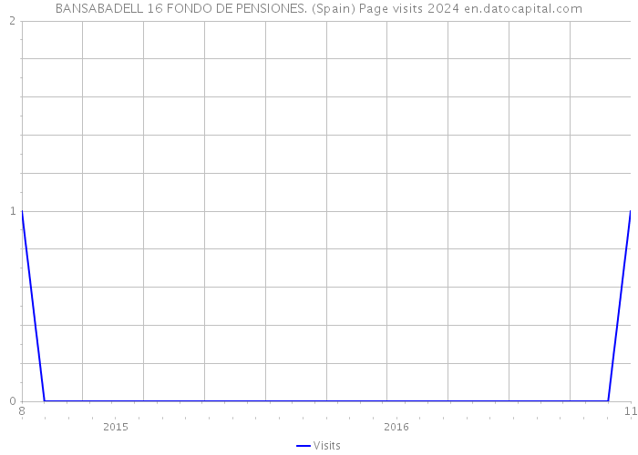 BANSABADELL 16 FONDO DE PENSIONES. (Spain) Page visits 2024 