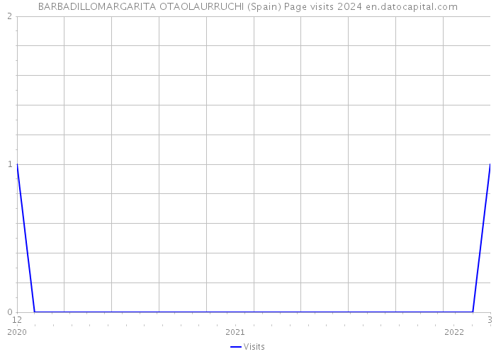 BARBADILLOMARGARITA OTAOLAURRUCHI (Spain) Page visits 2024 