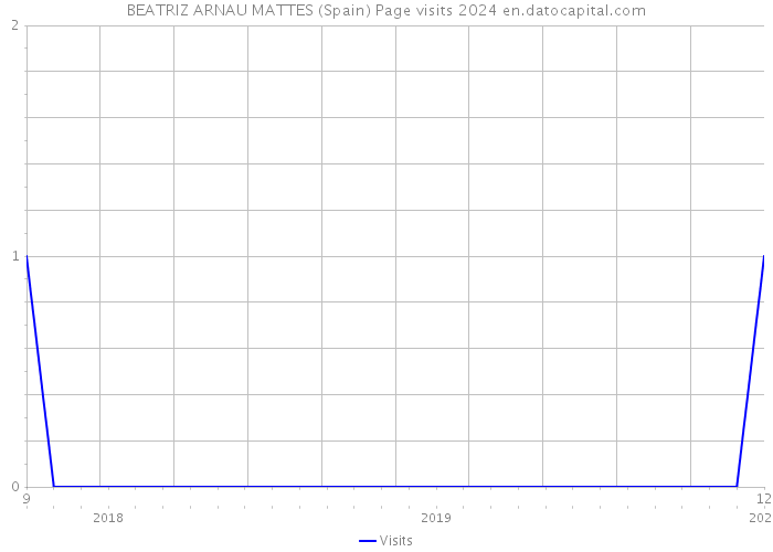 BEATRIZ ARNAU MATTES (Spain) Page visits 2024 