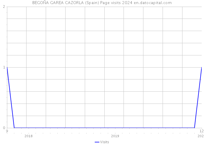 BEGOÑA GAREA CAZORLA (Spain) Page visits 2024 