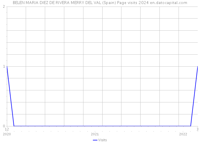 BELEN MARIA DIEZ DE RIVERA MERRY DEL VAL (Spain) Page visits 2024 